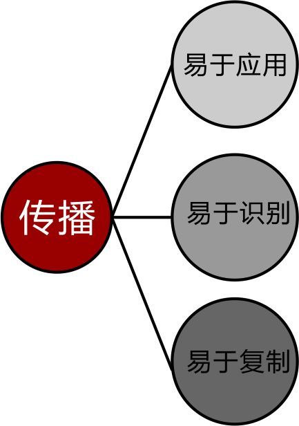 logo傳播要素